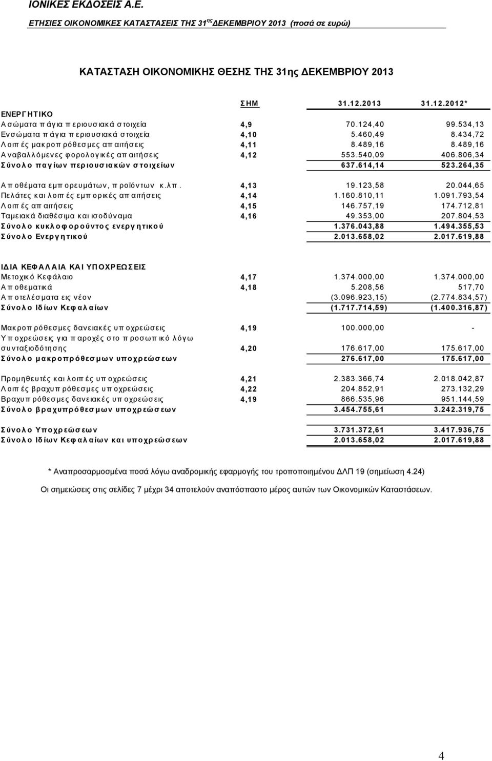 264,35 Αποθέματα εμπ ορευμάτων, προϊόντων κ.λπ. 4,13 19.123,58 20.044,65 Πελάτες και λοιπ ές εμπ ορικές απ αιτήσεις 4,14 1.160.810,11 1.091.793,54 Λοιπές απ αιτήσεις 4,15 146.757,19 174.