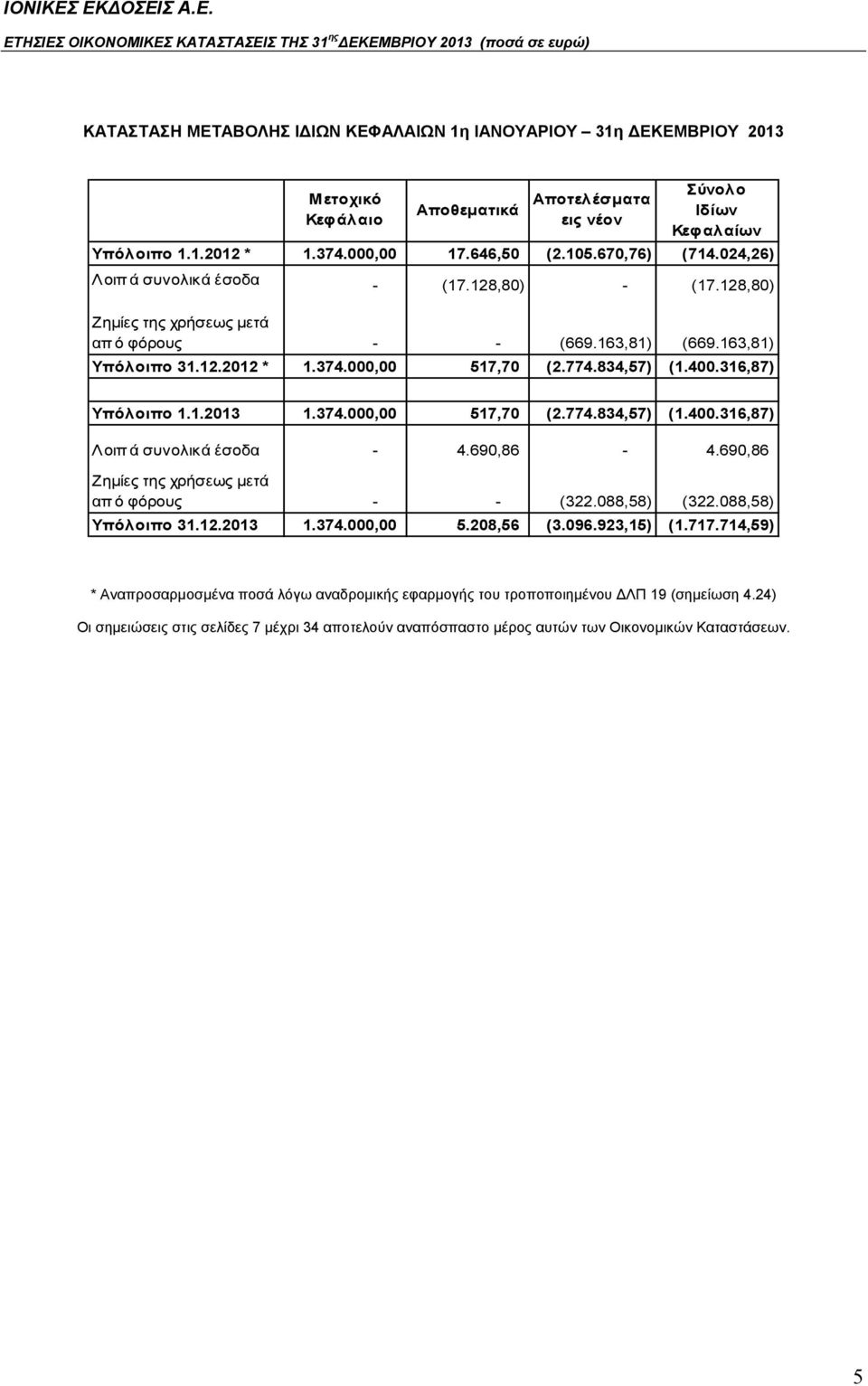 316,87) Υπόλοιπο 1.1.2013 1.374.000,00 517,70 (2.774.834,57) (1.400.316,87) Λοιπά συνολικά έσοδα - 4.690,86-4.690,86 Ζημίες της χρήσεως μετά απ ό φόρους - - (322.088,58) (322.088,58) Υπόλοιπο 31.12.