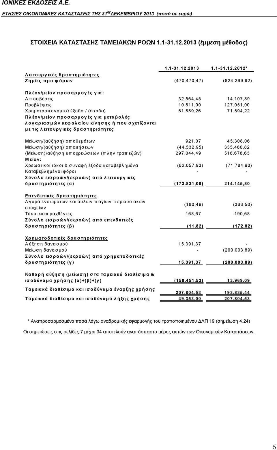 594,22 Πλέον/μείον προσαρμογές για μεταβολές λογαριασμών κεφ αλαίου κίνησης ή που σχετίζονται με τις λ ειτουργ ικές δραστηριότητες Μείωση/(αύξηση) απ οθεμάτων 921,07 45.