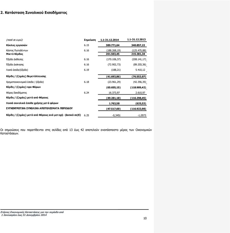 553,07) Χρηματοοικονομικά έσοδα / (έξοδα) 6.18 (23.961,29) (42.356,35) Κέρδη / (ζ ημίες) προ Φόρων (65.655,15) (118.909,42) Φόρος Εισοδήματος 6.24 16.373,97 2.