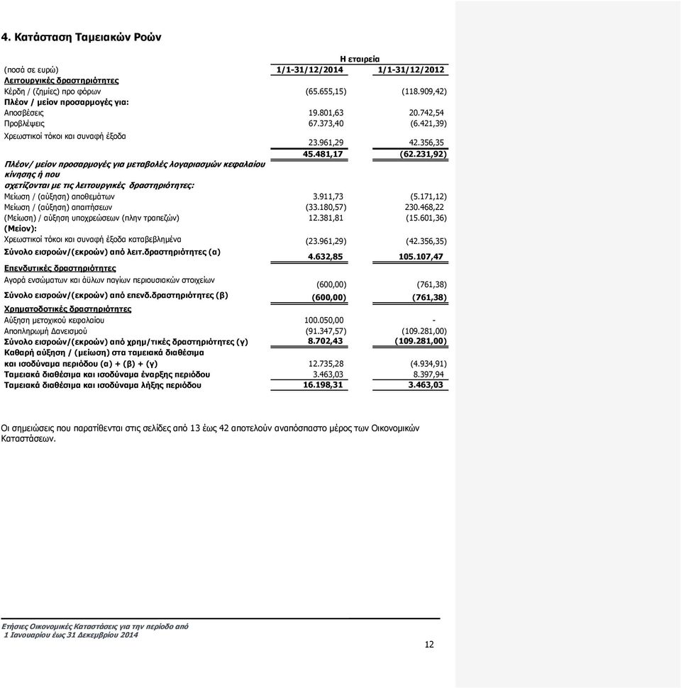 231,92) Πλέον/ μείον προσαρμογές για μεταβολές λογαριασμών κεφαλαίου κίνησης ή που σχετίζονται με τις λειτουργικές δραστηριότητες: Μείωση / (αύξηση) αποθεμάτων 3.911,73 (5.