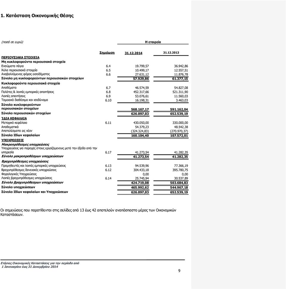 377,15 Κυκλοφορούντα περιουσιακά στοιχεία Αποθέματα 6.7 46.574,59 54.827,08 Πελάτες & λοιπές εμπορικές απαιτήσεις 6.8 452.317,66 521.311,90 Λοιπές απαιτήσεις 6.9 53.076,61 11.