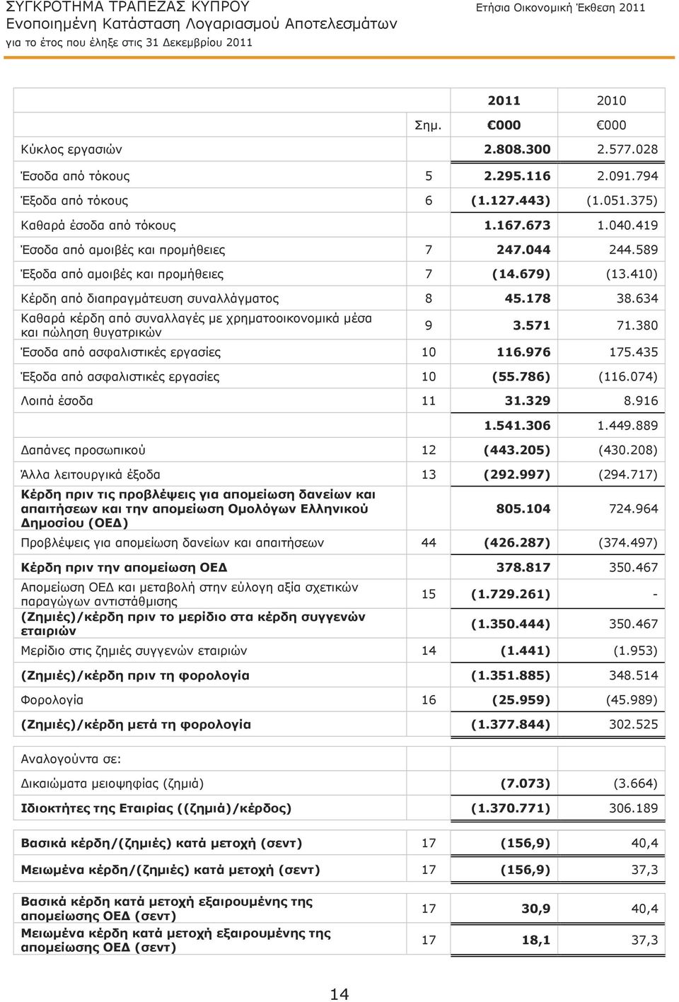 410) Κέρδη από διαπραγμάτευση συναλλάγματος 8 45.178 38.634 Καθαρά κέρδη από συναλλαγές με χρηματοοικονομικά μέσα και πώληση θυγατρικών 9 3.571 71.380 Έσοδα από ασφαλιστικές εργασίες 10 116.976 175.