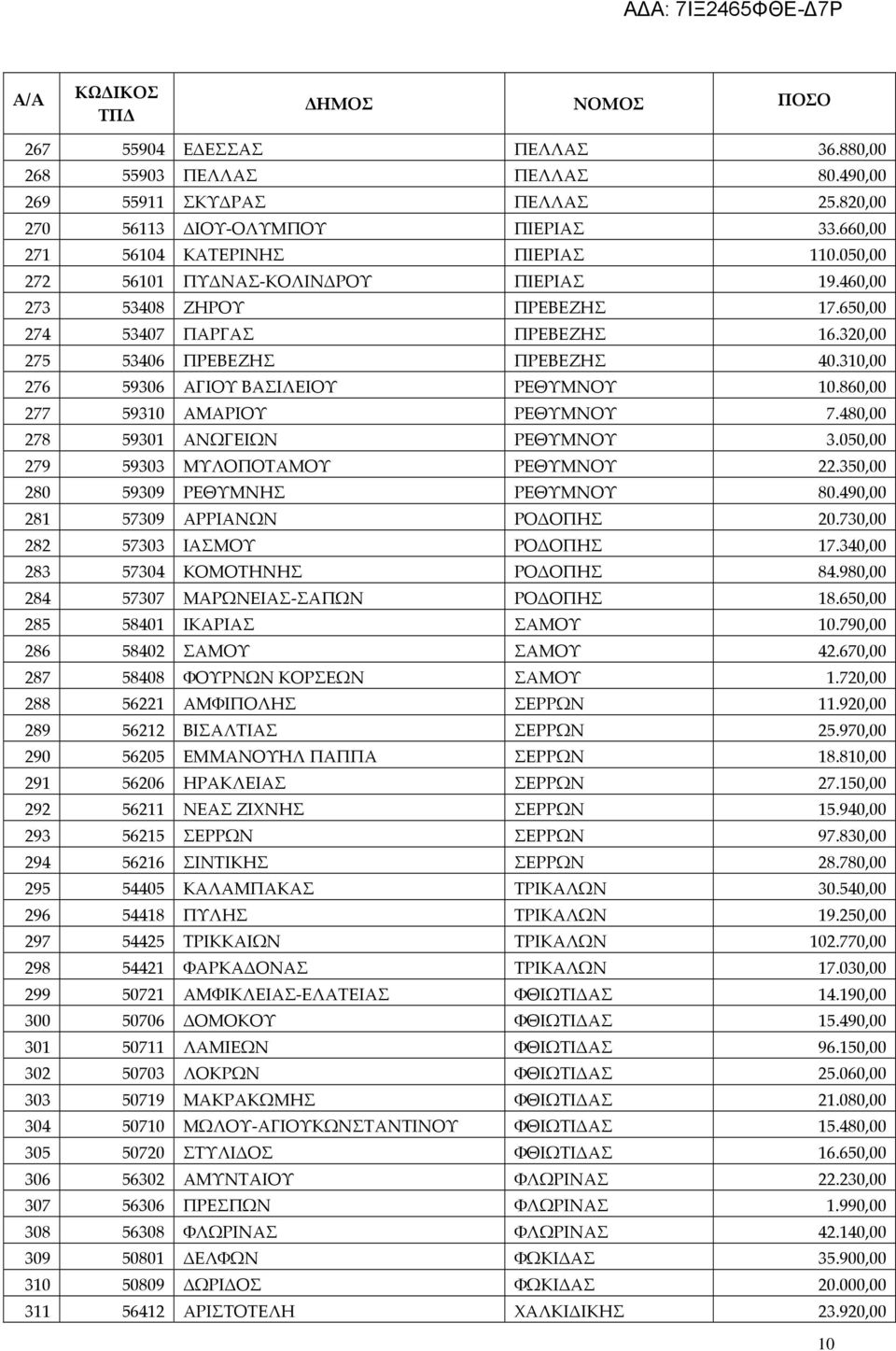 860,00 277 59310 ΑΜΑΡΙΟΥ ΡΕΘΥΜΝΟΥ 7.480,00 278 59301 ΑΝΩΓΕΙΩΝ ΡΕΘΥΜΝΟΥ 3.050,00 279 59303 ΜΥΛΟΠΟΤΑΜΟΥ ΡΕΘΥΜΝΟΥ 22.350,00 280 59309 ΡΕΘΥΜΝΗΣ ΡΕΘΥΜΝΟΥ 80.490,00 281 57309 ΑΡΡΙΑΝΩΝ ΡΟΔΟΠΗΣ 20.