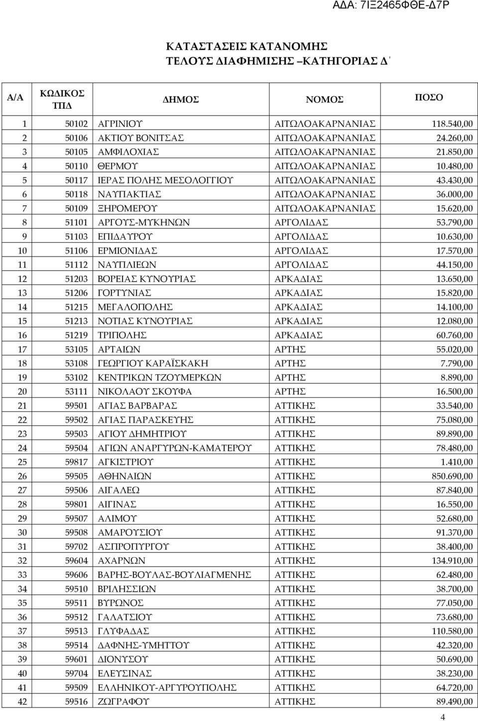 620,00 8 51101 ΑΡΓΟΥΣ-ΜΥΚΗΝΩΝ ΑΡΓΟΛΙΔΑΣ 53.790,00 9 51103 ΕΠΙΔΑΥΡΟΥ ΑΡΓΟΛΙΔΑΣ 10.630,00 10 51106 ΕΡΜΙΟΝΙΔΑΣ ΑΡΓΟΛΙΔΑΣ 17.570,00 11 51112 ΝΑΥΠΛΙΕΩΝ ΑΡΓΟΛΙΔΑΣ 44.