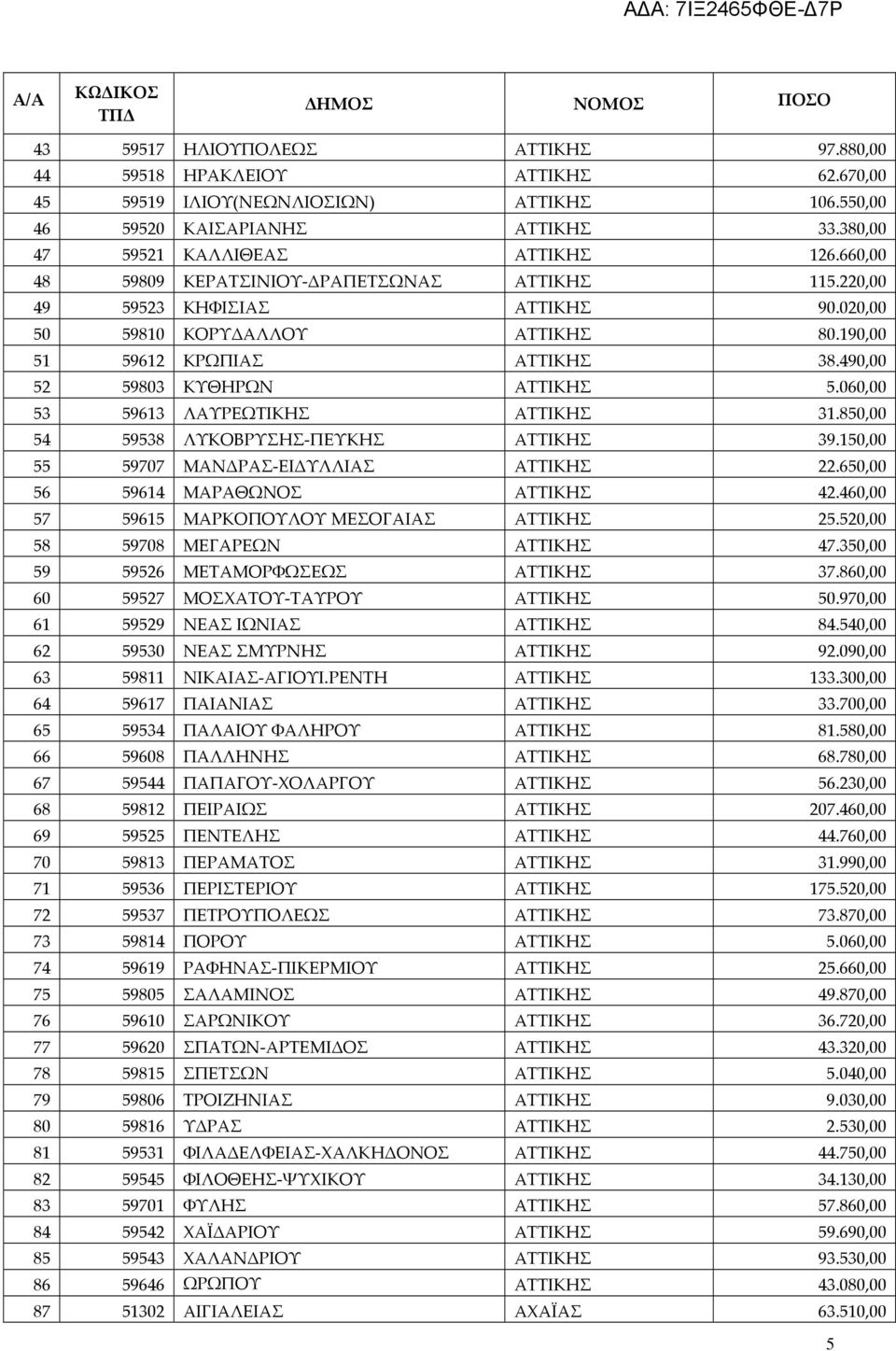 060,00 53 59613 ΛΑΥΡΕΩΤΙΚΗΣ ΑΤΤΙΚΗΣ 31.850,00 54 59538 ΛΥΚΟΒΡΥΣΗΣ-ΠΕΥΚΗΣ ΑΤΤΙΚΗΣ 39.150,00 55 59707 ΜΑΝΔΡΑΣ-ΕΙΔΥΛΛΙΑΣ ΑΤΤΙΚΗΣ 22.650,00 56 59614 ΜΑΡΑΘΩΝΟΣ ΑΤΤΙΚΗΣ 42.