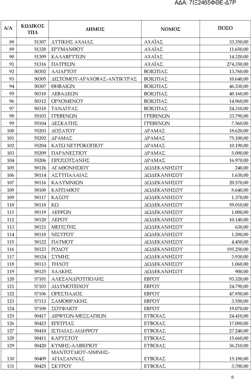 960,00 97 50318 ΤΑΝΑΓΡΑΣ ΒΟΙΩΤΙΑΣ 24.310,00 98 55103 ΓΡΕΒΕΝΩΝ ΓΡΕΒΕΝΩΝ 33.790,00 99 55104 ΔΕΣΚΑΤΗΣ ΓΡΕΒΕΝΩΝ 7.560,00 100 55203 ΔΟΞΑΤΟΥ ΔΡΑΜΑΣ 18.620,00 101 55202 ΔΡΑΜΑΣ ΔΡΑΜΑΣ 75.