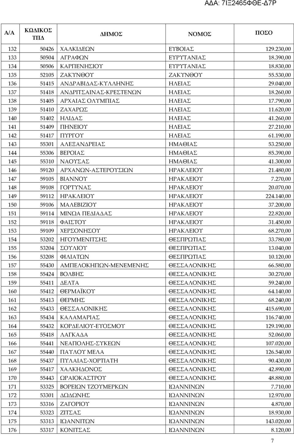 210,00 142 51417 ΠΥΡΓΟΥ ΗΛΕΙΑΣ 61.190,00 143 55301 ΑΛΕΞΑΝΔΡΕΙΑΣ ΗΜΑΘΙΑΣ 53.250,00 144 55306 ΒΕΡΟΙΑΣ ΗΜΑΘΙΑΣ 85.390,00 145 55310 ΝΑΟΥΣΑΣ ΗΜΑΘΙΑΣ 41.300,00 146 59120 ΑΡΧΑΝΩΝ-ΑΣΤΕΡΟΥΣΙΩΝ ΗΡΑΚΛΕΙΟΥ 21.