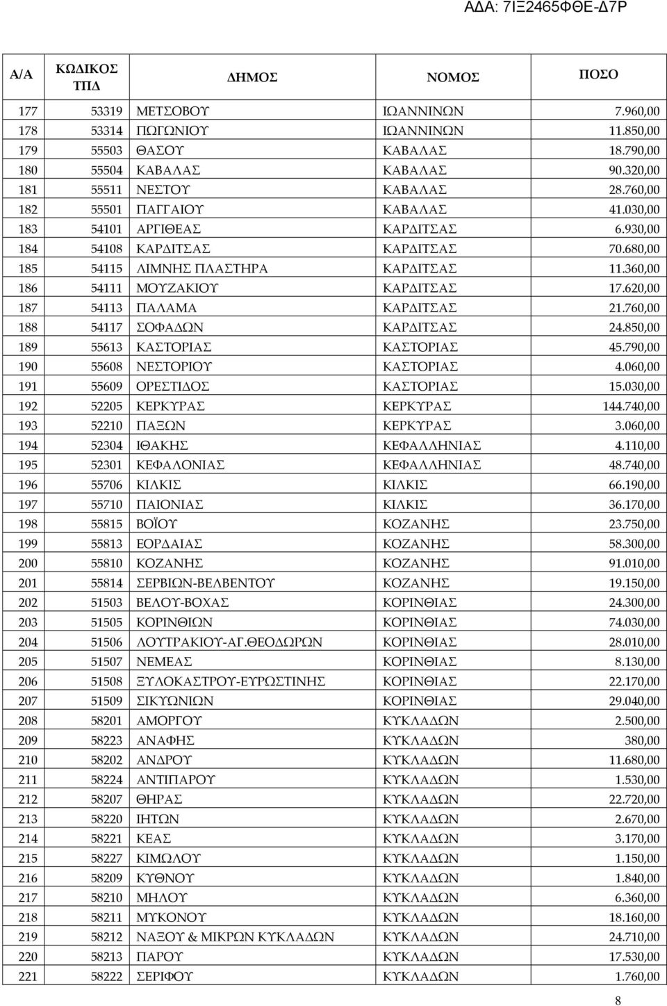 360,00 186 54111 ΜΟΥΖΑΚΙΟΥ ΚΑΡΔΙΤΣΑΣ 17.620,00 187 54113 ΠΑΛΑΜΑ ΚΑΡΔΙΤΣΑΣ 21.760,00 188 54117 ΣΟΦΑΔΩΝ ΚΑΡΔΙΤΣΑΣ 24.850,00 189 55613 ΚΑΣΤΟΡΙΑΣ ΚΑΣΤΟΡΙΑΣ 45.790,00 190 55608 ΝΕΣΤΟΡΙΟΥ ΚΑΣΤΟΡΙΑΣ 4.