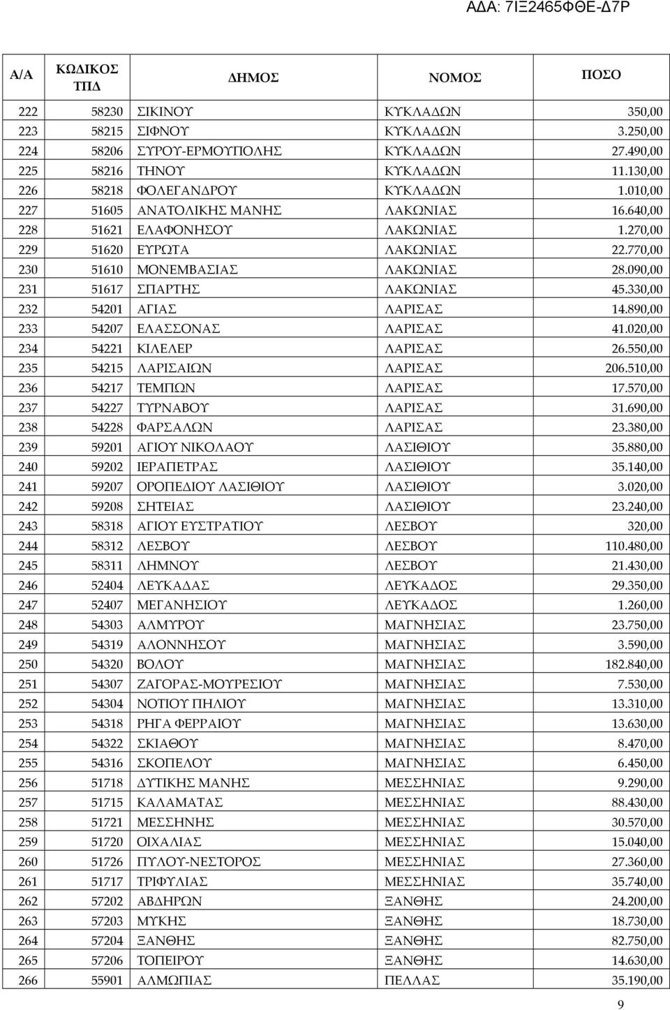 330,00 232 54201 ΑΓΙΑΣ ΛΑΡΙΣΑΣ 14.890,00 233 54207 ΕΛΑΣΣΟΝΑΣ ΛΑΡΙΣΑΣ 41.020,00 234 54221 ΚΙΛΕΛΕΡ ΛΑΡΙΣΑΣ 26.550,00 235 54215 ΛΑΡΙΣΑΙΩΝ ΛΑΡΙΣΑΣ 206.510,00 236 54217 ΤΕΜΠΩΝ ΛΑΡΙΣΑΣ 17.