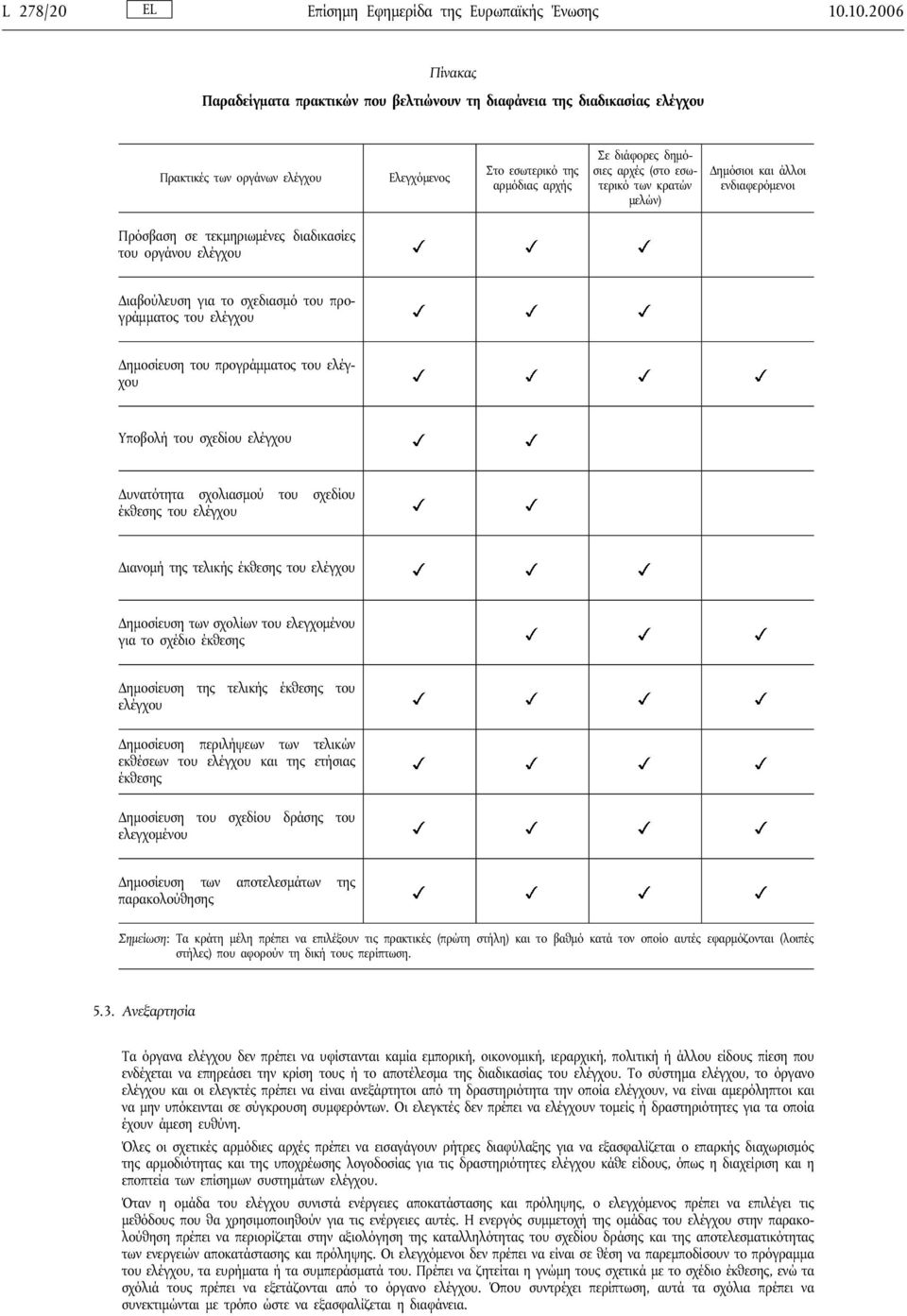 εσωτερικό των κρατών μελών) Δημόσιοι και άλλοι ενδιαφερόμενοι Πρόσβαση σε τεκμηριωμένες διαδικασίες του οργάνου ελέγχου Διαβούλευση για το σχεδιασμό του προγράμματος του ελέγχου Δημοσίευση του