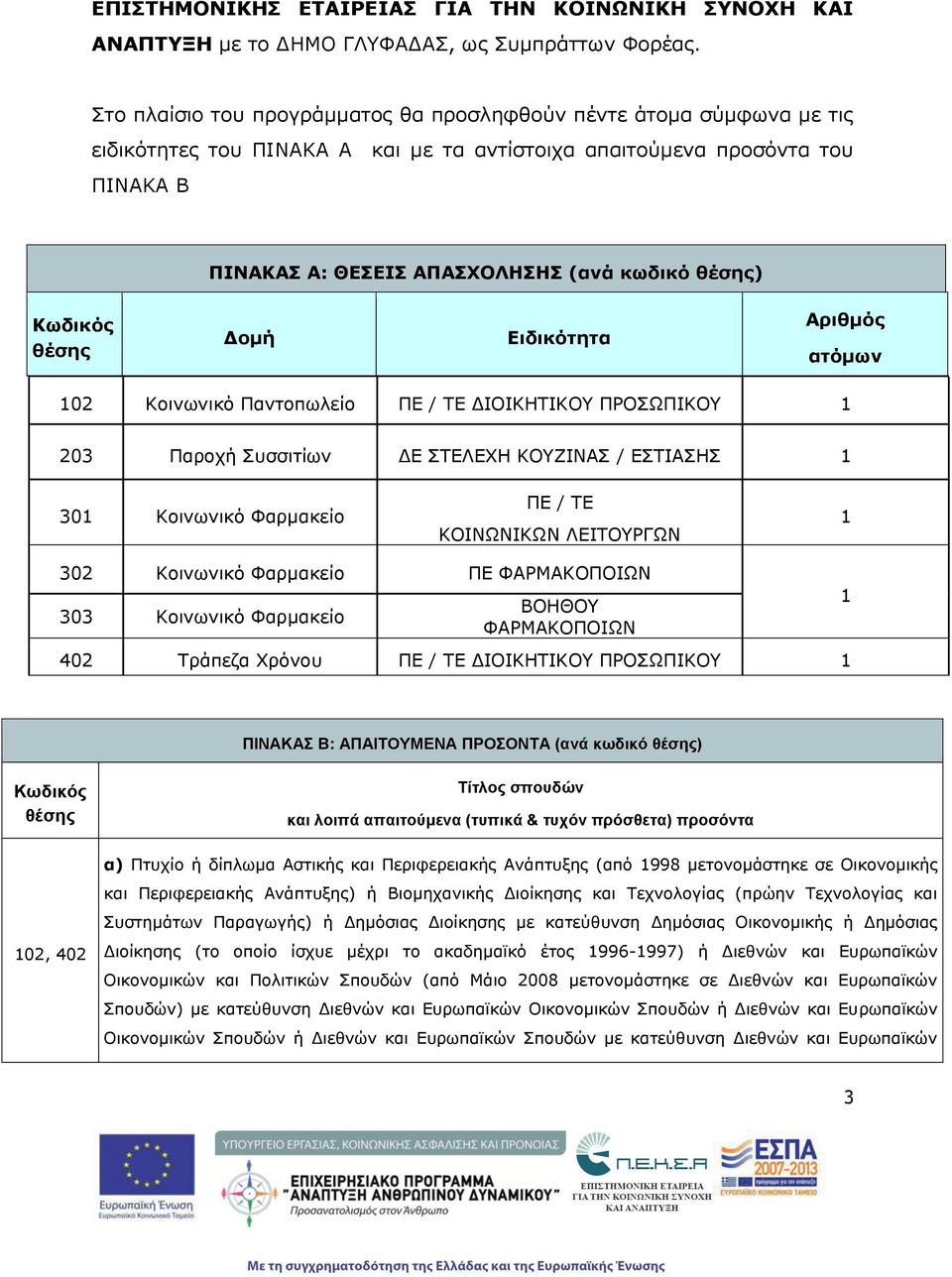 Κωδικός θέσης Δομή Ειδικότητα Αριθμός ατόμων 102 Κοινωνικό Παντοπωλείο ΠΕ / ΤΕ ΔΙΟΙΚΗΤΙΚΟΥ ΠΡΟΣΩΠΙΚΟΥ 1 203 Παροχή Συσσιτίων ΔΕ ΣΤΕΛΕΧΗ ΚΟΥΖΙΝΑΣ / ΕΣΤΙΑΣΗΣ 1 301 Κοινωνικό Φαρμακείο ΠΕ / ΤΕ