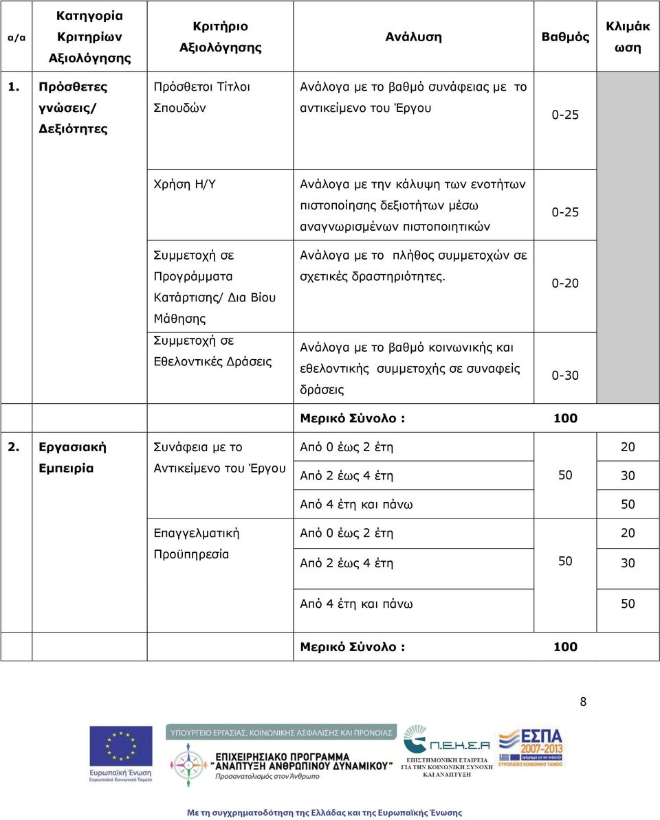 αναγνωρισμένων πιστοποιητικών 0-25 Συμμετοχή σε Ανάλογα με το πλήθος συμμετοχών σε Προγράμματα Κατάρτισης/ Δια Βίου σχετικές δραστηριότητες.