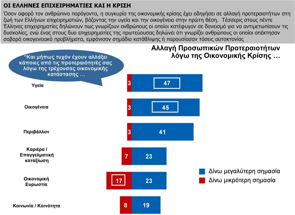 δηλώνει ότι γνωρίζει ανθρώπους οι οποίοι απέκτησαν σοβαρά οικογενειακά προβλήματα, εμφάνισαν σημάδια κατάθλιψης ή παρουσίασαν τάσεις αυτοκτονίας Και μήπως τυχόν έχουν αλλάξει