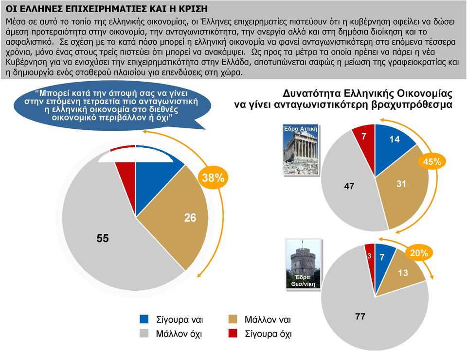 Σε σχέση με το κατά πόσο μπορεί η ελληνική οικονομία να φανεί ανταγωνιστικότερη στα επόμενα τέσσερα χρόνια, μόνο ένας στους τρείς πιστεύει ότι μπορεί να ανακάμψει.