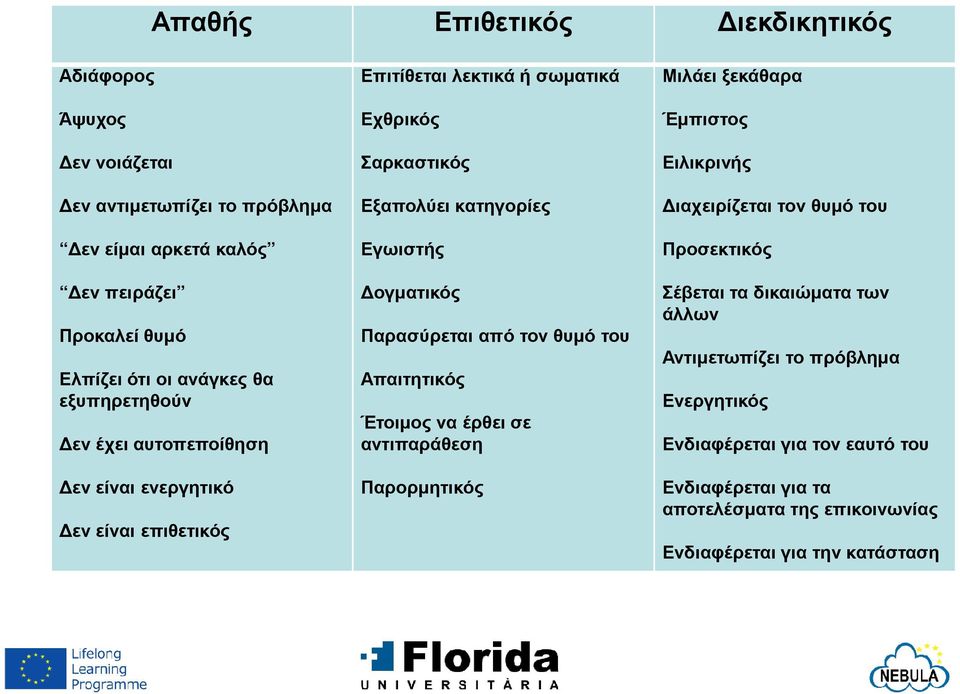 Παρασύρεται από τον θυµό του Απαιτητικός Έτοιµος να έρθει σε αντιπαράθεση Παρορµητικός Μιλάει ξεκάθαρα Έµπιστος Ειλικρινής ιαχειρίζεται τον θυµό του Προσεκτικός