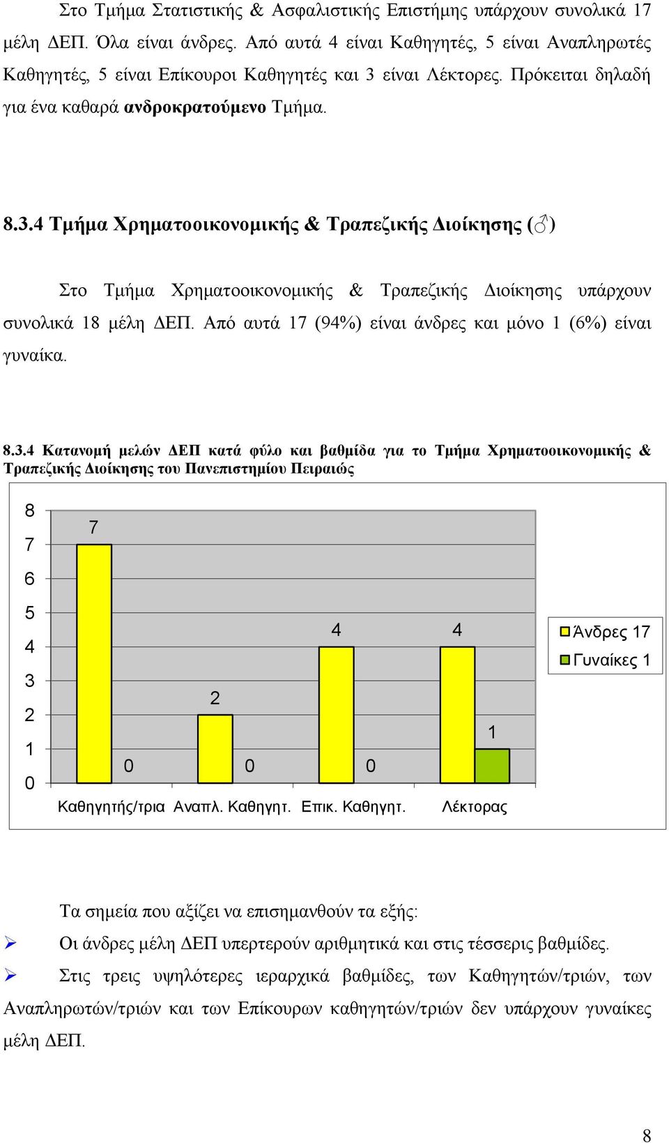 Από αυτά (9%) είναι άνδρες και μόνο (%) είναι γυναίκα... Κατανομή μελών ΔΕΠ κατά φύλο και βαθμίδα για το Τμήμα Χρηματοοικονομικής & Τραπεζικής Διοίκησης του Πανεπιστημίου Πειραιώς Καθηγητής/τρια Αναπλ.