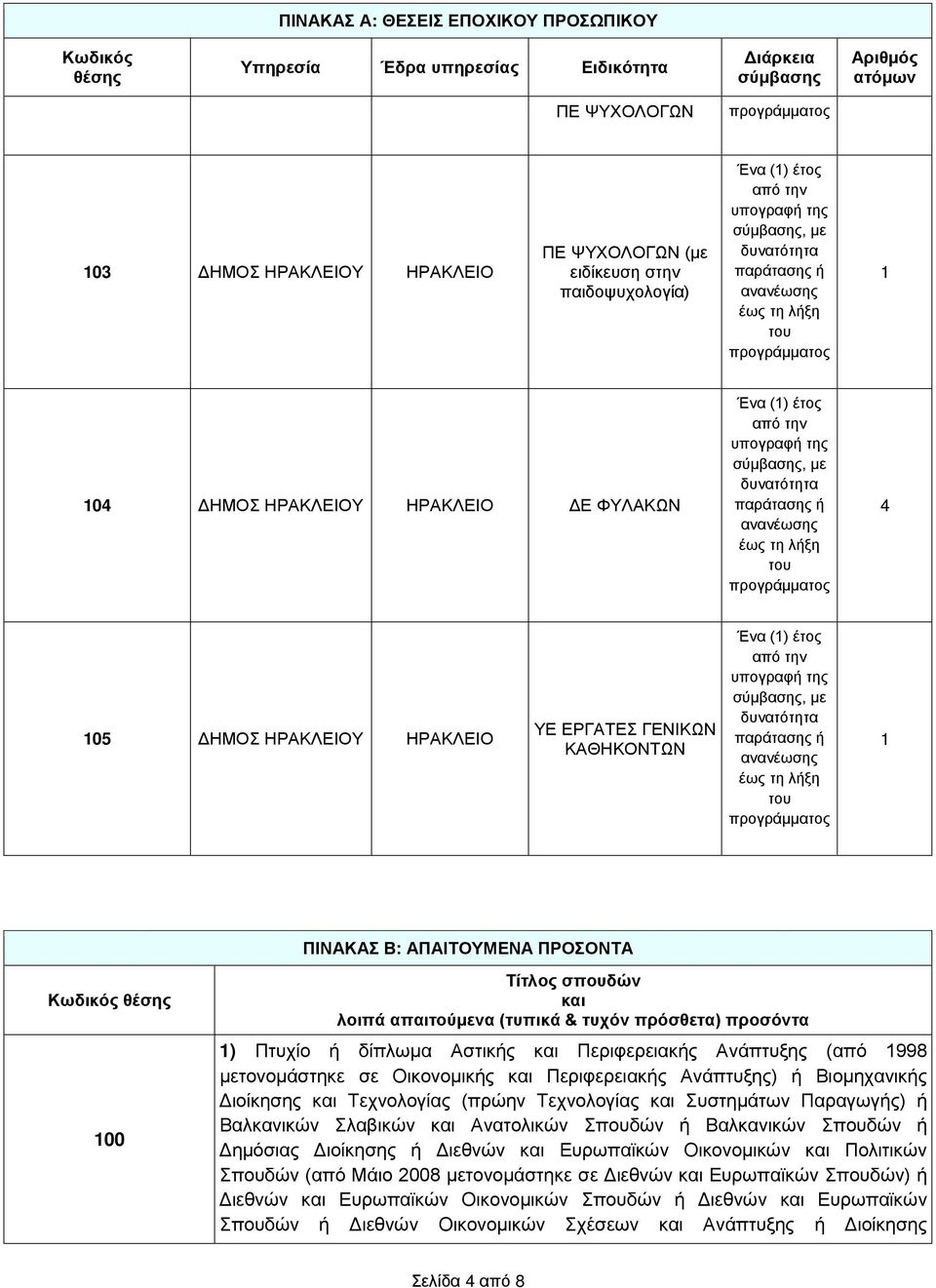 απαιτούμενα (τυπικά & τυχόν πρόσθετα) προσόντα ) Πτυχίο ή δίπλωμα Αστικής και Περιφερειακής Ανάπτυξης (από 998 μετονομάστηκε σε Οικονομικής και Περιφερειακής Ανάπτυξης) ή Βιομηχανικής Διοίκησης και