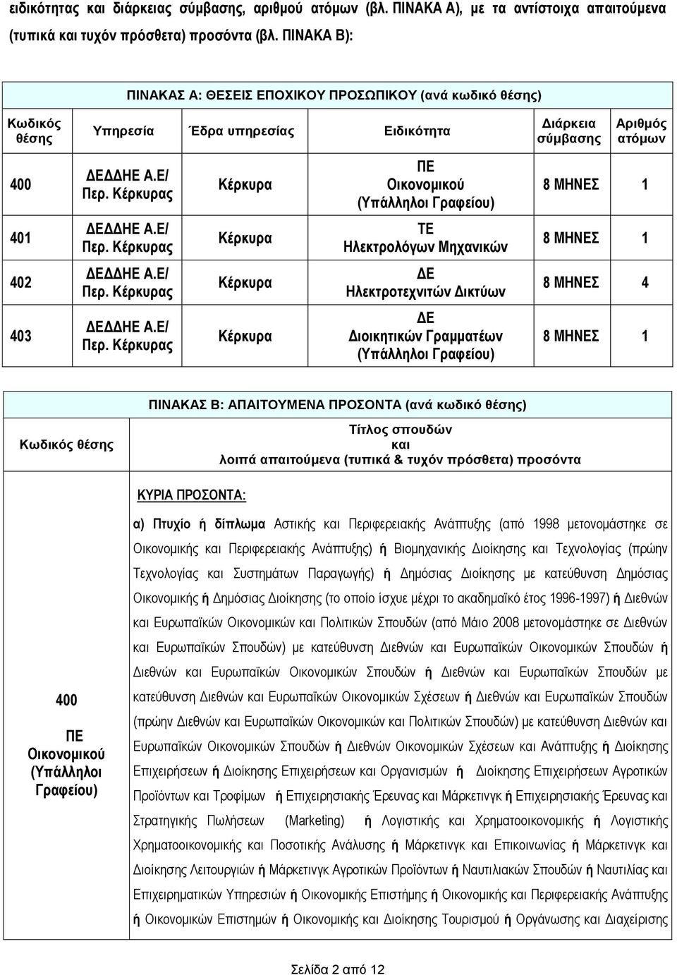 Κέρκυρας ΔΕΔΔΗΕ Α.Ε/ Περ.