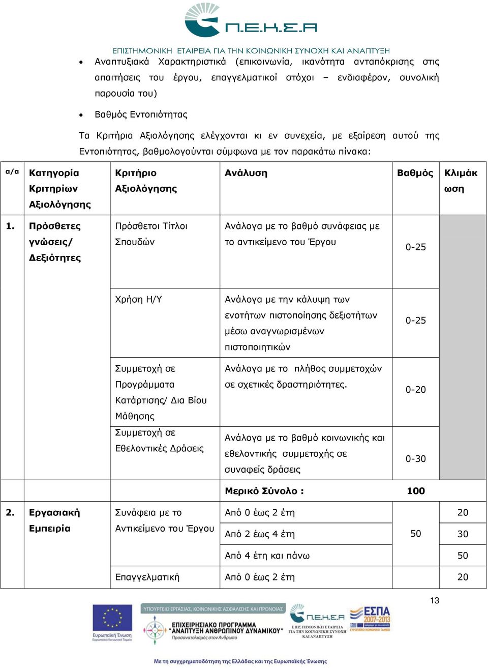 Πρόσθετες Πρόσθετοι Τίτλοι Ανάλογα με το βαθμό συνάφειας με γνώσεις/ Δεξιότητες Σπουδών το αντικείμενο του Έργου 0-25 Χρση Η/Υ Ανάλογα με την κάλυψη των ενοττων πιστοποίησης δεξιοττων μέσω