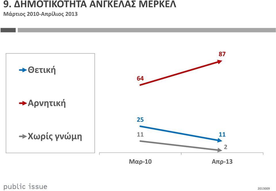 2013 87 Θετική 64 Αρνητική
