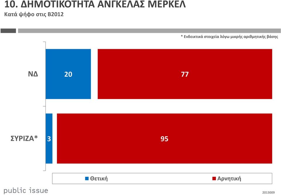 λόγω μικρής αριθμητικής βάσης ΝΔ 20 77