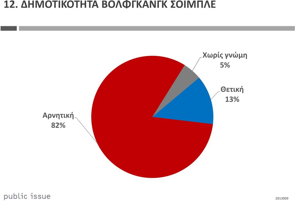 Χωρίς γνώμη 5%