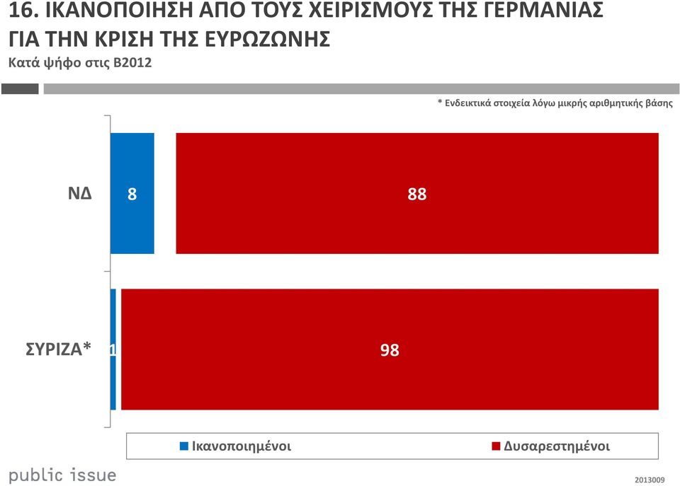 Ενδεικτικά στοιχεία λόγω μικρής αριθμητικής βάσης ΝΔ