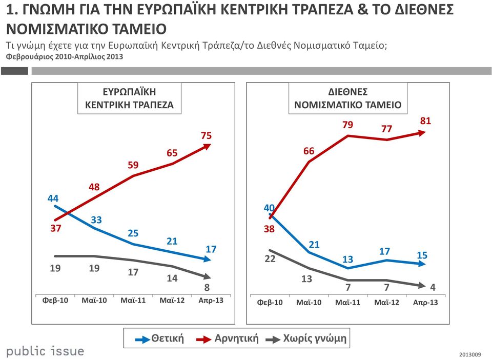 ΚΕΝΤΡΙΚΗ ΤΡΑΠΕΖΑ 59 65 75 ΔΙΕΘΝΕΣ ΝΟΜΙΣΜΑΤΙΚΟ ΤΑΜΕΙΟ 66 79 77 81 44 37 48 33 25 19 19 17 21 14 17 8 Φεβ-10