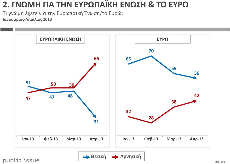 ΕΝΩΣΗ ΕΥΡΩ 66 65 70 59 56 51 50 50 47 47 48 38 42 31 32 28
