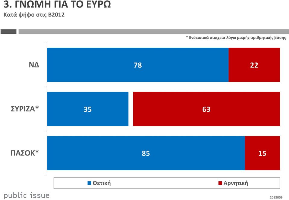 αριθμητικής βάσης ΝΔ 78 22 ΣΥΡΙΖΑ* 35