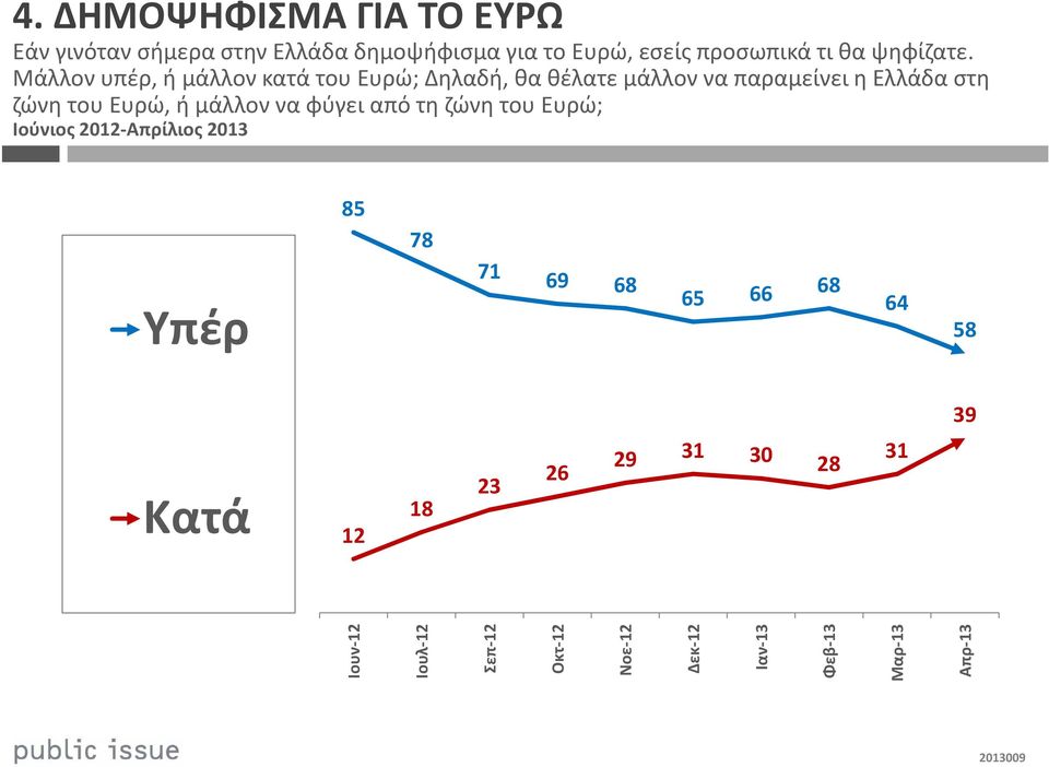 Μάλλον υπέρ, ή μάλλον κατά του Ευρώ; Δηλαδή, θα θέλατε μάλλον να παραμείνει η Ελλάδα στη ζώνη του Ευρώ, ή