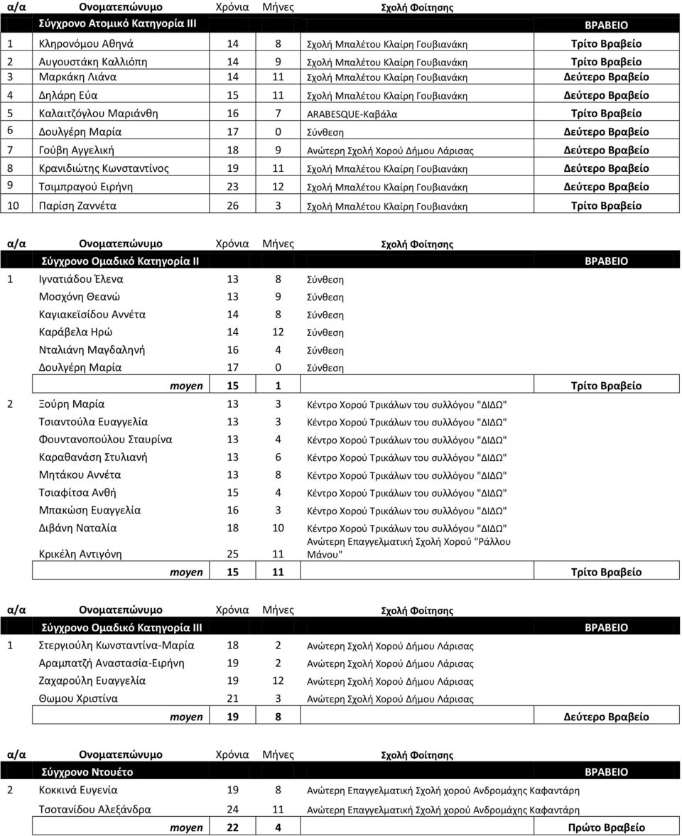 Σφνκεςθ Δεφτερο Βραβείο 7 Γοφβθ Αγγελικι 18 9 Ανώτερθ Σχολι Χοροφ Διμου Λάριςασ Δεφτερο Βραβείο 8 Κρανιδιώτθσ Κωνςταντίνοσ 19 11 Σχολι Μπαλζτου Κλαίρθ Γουβιανάκθ Δεφτερο Βραβείο 9 Τςιμπραγοφ Ειρινθ
