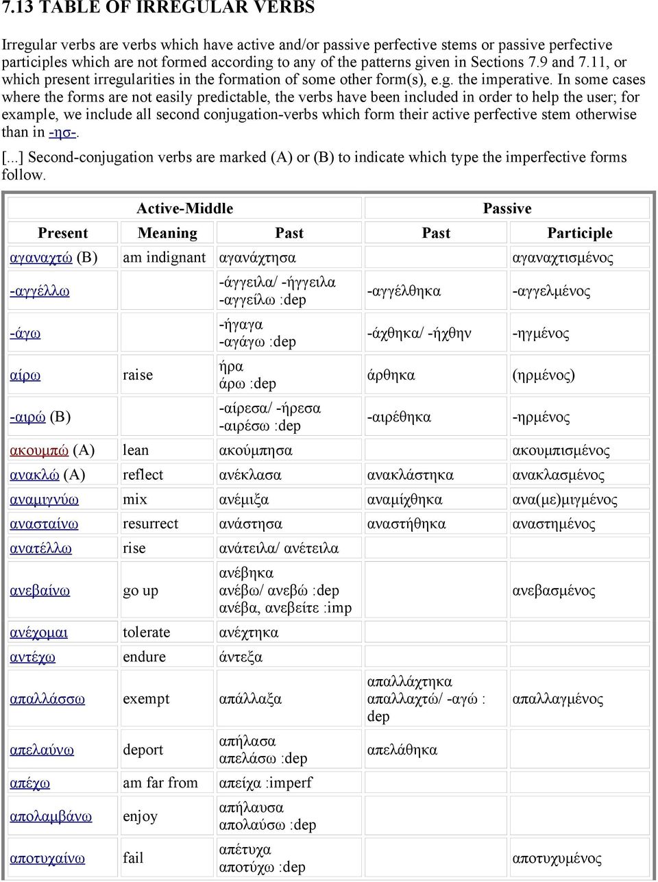 In some cases where the forms are not easily predictable, the verbs have been included in order to help the user; for example, we include all second conjugation-verbs which form their active