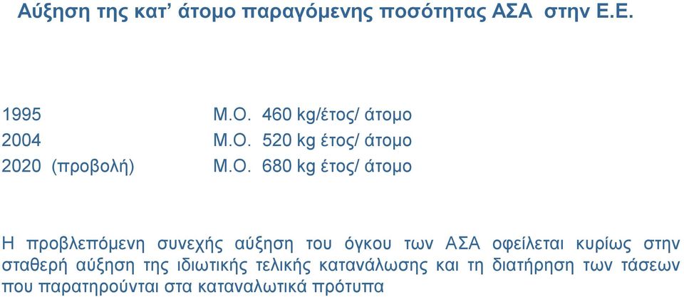 520 kg έηνο/ άηνκν 2020 (πξνβνιή) Μ.Ο.