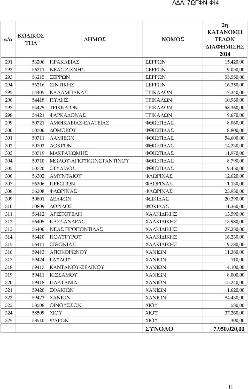 800,00 301 50711 ΛΑΜΙΕΩΝ ΦΘΙΩΤΙΔΑΣ 54.600,00 302 50703 ΛΟΚΡΩΝ ΦΘΙΩΤΙΔΑΣ 14.230,00 303 50719 ΜΑΚΡΑΚΩΜΗΣ ΦΘΙΩΤΙΔΑΣ 11.970,00 304 50710 ΜΩΛΟΥ-ΑΓΙΟΥΚΩΝΣΤΑΝΤΙΝΟΥ ΦΘΙΩΤΙΔΑΣ 8.