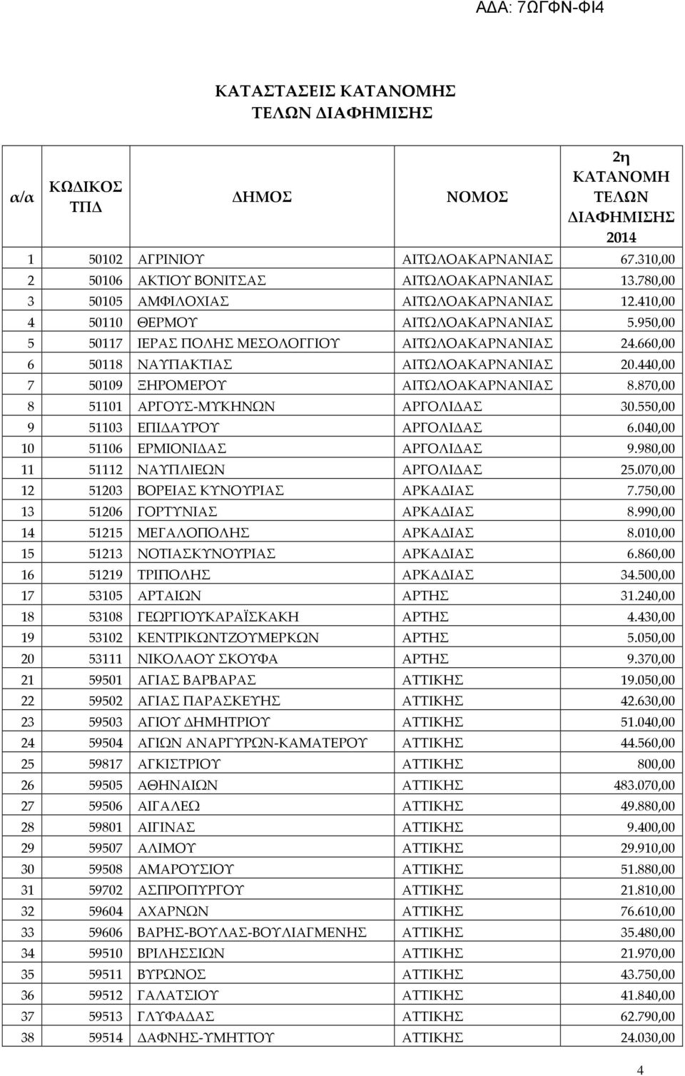 550,00 9 51103 ΕΠΙΔΑΥΡΟΥ ΑΡΓΟΛΙΔΑΣ 6.040,00 10 51106 ΕΡΜΙΟΝΙΔΑΣ ΑΡΓΟΛΙΔΑΣ 9.980,00 11 51112 ΝΑΥΠΛΙΕΩΝ ΑΡΓΟΛΙΔΑΣ 25.070,00 12 51203 ΒΟΡΕΙΑΣ ΚΥΝΟΥΡΙΑΣ ΑΡΚΑΔΙΑΣ 7.750,00 13 51206 ΓΟΡΤΥΝΙΑΣ ΑΡΚΑΔΙΑΣ 8.