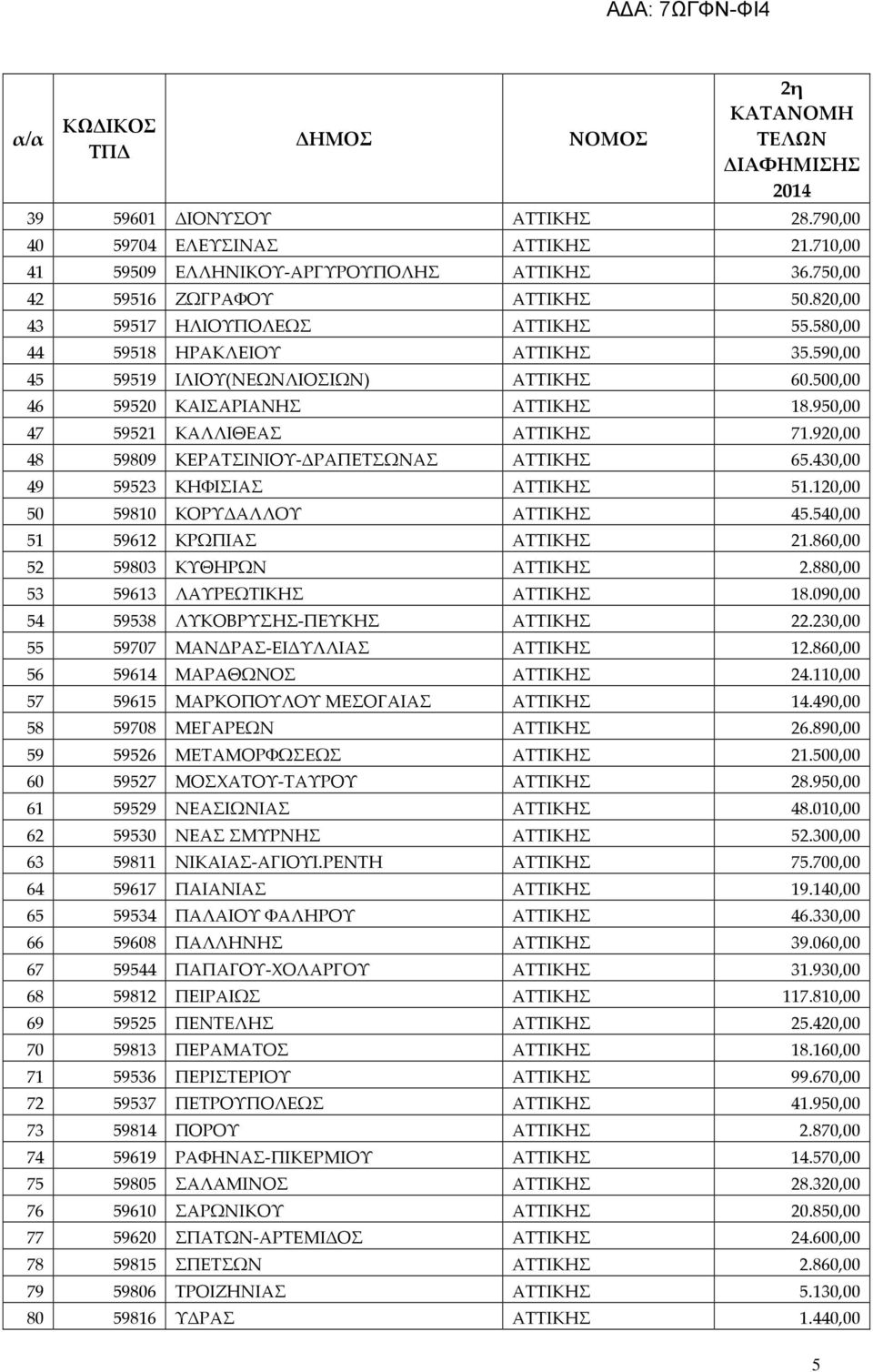 920,00 48 59809 ΚΕΡΑΤΣΙΝΙΟΥ-ΔΡΑΠΕΤΣΩΝΑΣ ΑΤΤΙΚΗΣ 65.430,00 49 59523 ΚΗΦΙΣΙΑΣ ΑΤΤΙΚΗΣ 51.120,00 50 59810 ΚΟΡΥΔΑΛΛΟΥ ΑΤΤΙΚΗΣ 45.540,00 51 59612 ΚΡΩΠΙΑΣ ΑΤΤΙΚΗΣ 21.860,00 52 59803 ΚΥΘΗΡΩΝ ΑΤΤΙΚΗΣ 2.