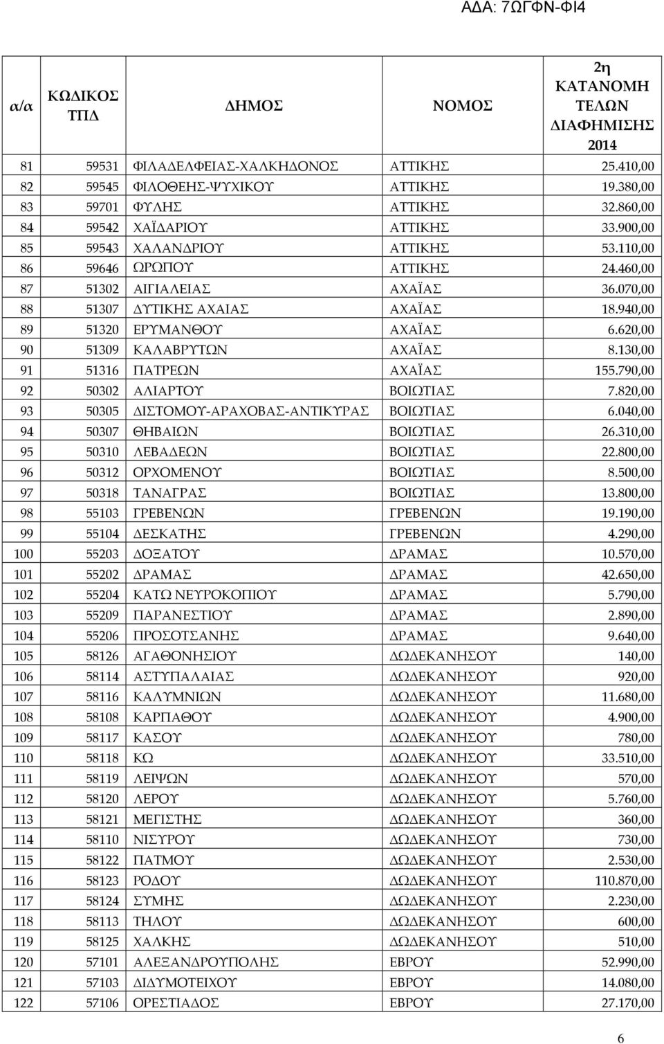 130,00 91 51316 ΠΑΤΡΕΩΝ ΑΧΑΪΑΣ 155.790,00 92 50302 ΑΛΙΑΡΤΟΥ ΒΟΙΩΤΙΑΣ 7.820,00 93 50305 ΔΙΣΤΟΜΟΥ-ΑΡΑΧΟΒΑΣ-ΑΝΤΙΚΥΡΑΣ ΒΟΙΩΤΙΑΣ 6.040,00 94 50307 ΘΗΒΑΙΩΝ ΒΟΙΩΤΙΑΣ 26.310,00 95 50310 ΛΕΒΑΔΕΩΝ ΒΟΙΩΤΙΑΣ 22.