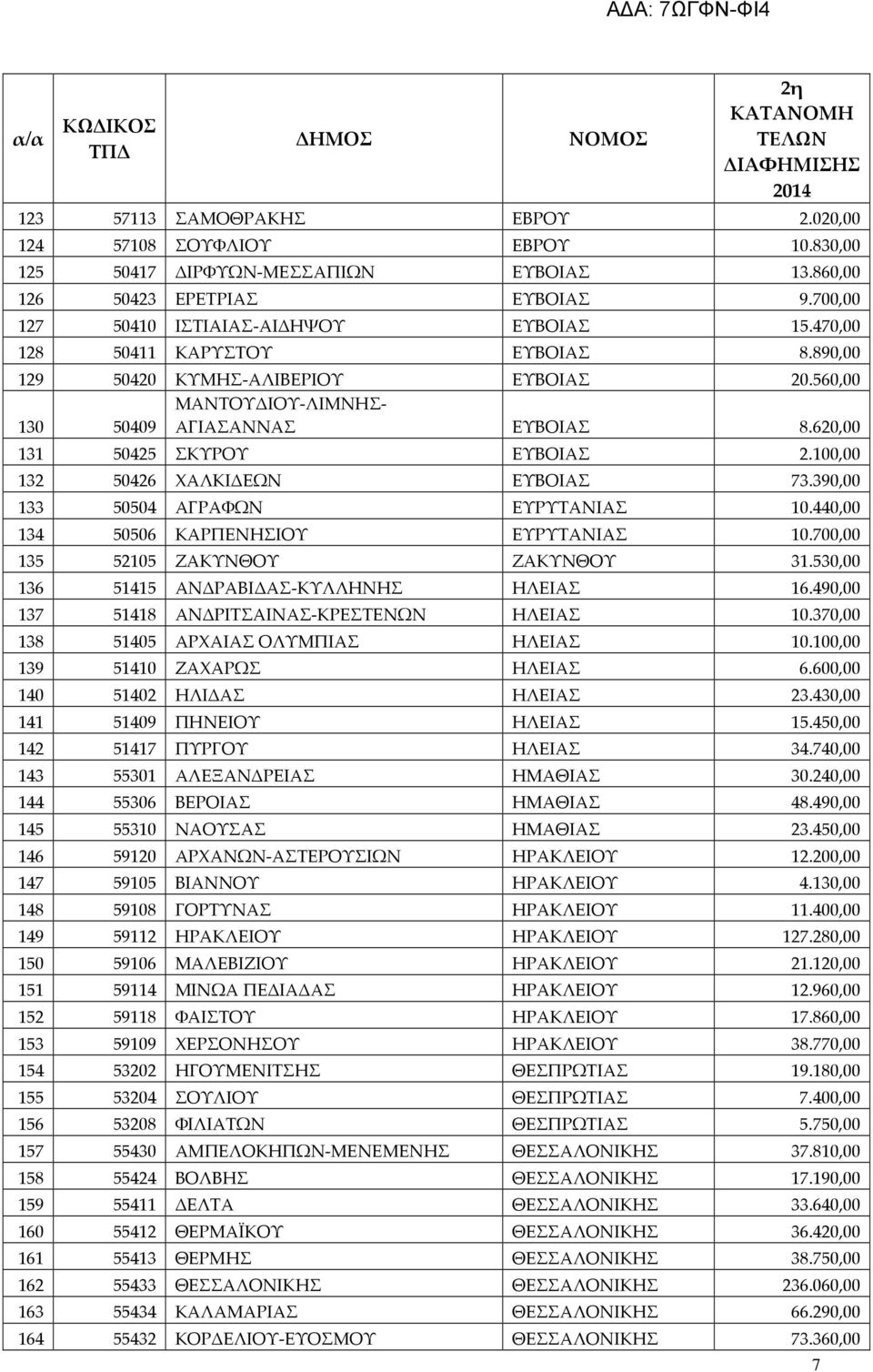 100,00 132 50426 ΧΑΛΚΙΔΕΩΝ ΕΥΒΟΙΑΣ 73.390,00 133 50504 ΑΓΡΑΦΩΝ ΕΥΡΥΤΑΝΙΑΣ 10.440,00 134 50506 ΚΑΡΠΕΝΗΣΙΟΥ ΕΥΡΥΤΑΝΙΑΣ 10.700,00 135 52105 ΖΑΚΥΝΘΟΥ ΖΑΚΥΝΘΟΥ 31.