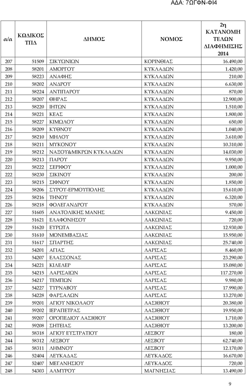 800,00 215 58227 ΚΙΜΩΛΟΥ ΚΥΚΛΑΔΩΝ 650,00 216 58209 ΚΥΘΝΟΥ ΚΥΚΛΑΔΩΝ 1.040,00 217 58210 ΜΗΛΟΥ ΚΥΚΛΑΔΩΝ 3.610,00 218 58211 ΜΥΚΟΝΟΥ ΚΥΚΛΑΔΩΝ 10.310,00 219 58212 ΝΑΞΟΥ&ΜΙΚΡΩΝ ΚΥΚΛΑΔΩΝ ΚΥΚΛΑΔΩΝ 14.