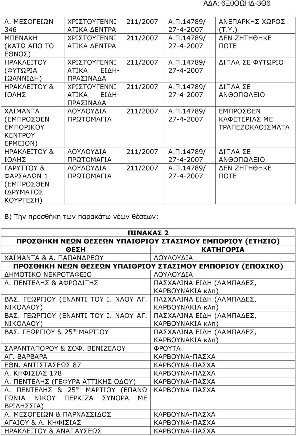 ΠΑΠΑΝ ΡΕΟΥ ΠΡΟΣΘΗΚΗ ΝΕΩΝ ΘΕΣΕΩΝ ΥΠΑΙΘΡΙΟΥ ΣΤΑΣΙΜΟΥ ΕΜΠΟΡΙΟΥ (ΕΠΟΧΙΚΟ) ΗΜΟΤΙΚΟ ΝΕΚΡΟΤΑΦΕΙΟ & ΑΦΡΟ ΙΤΗΣ ΠΑΣΧΑΛΙΝΑ ΕΙ Η (ΛΑΜΠΑ ΕΣ, ΒΑΣ.