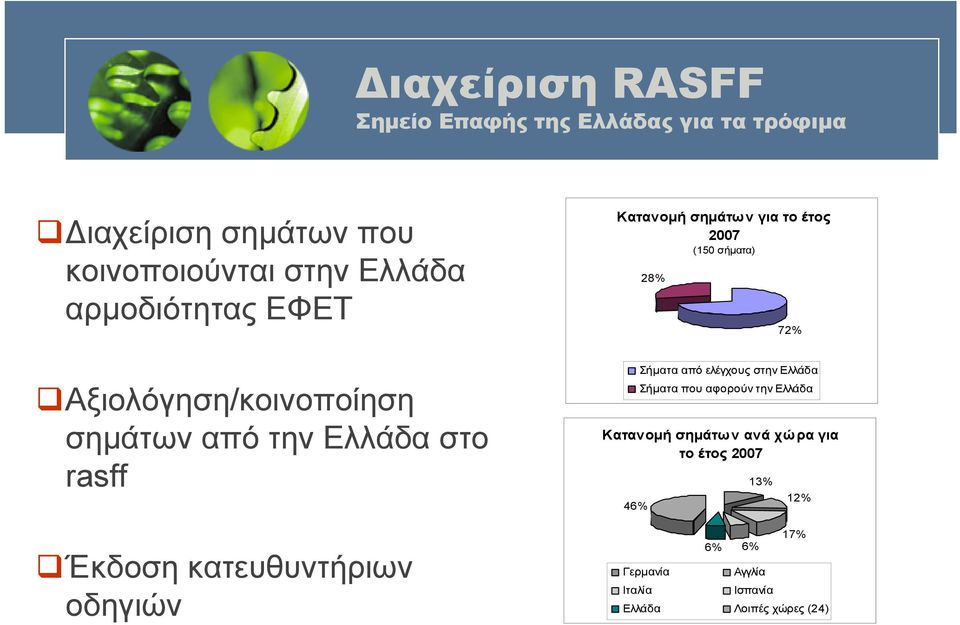 σημάτων για το έτος 2007 (150 σήματα) 28% 72% Σήματα από ελέγχους στην Ελλάδα Σήματα που αφορούν την Ελλάδα