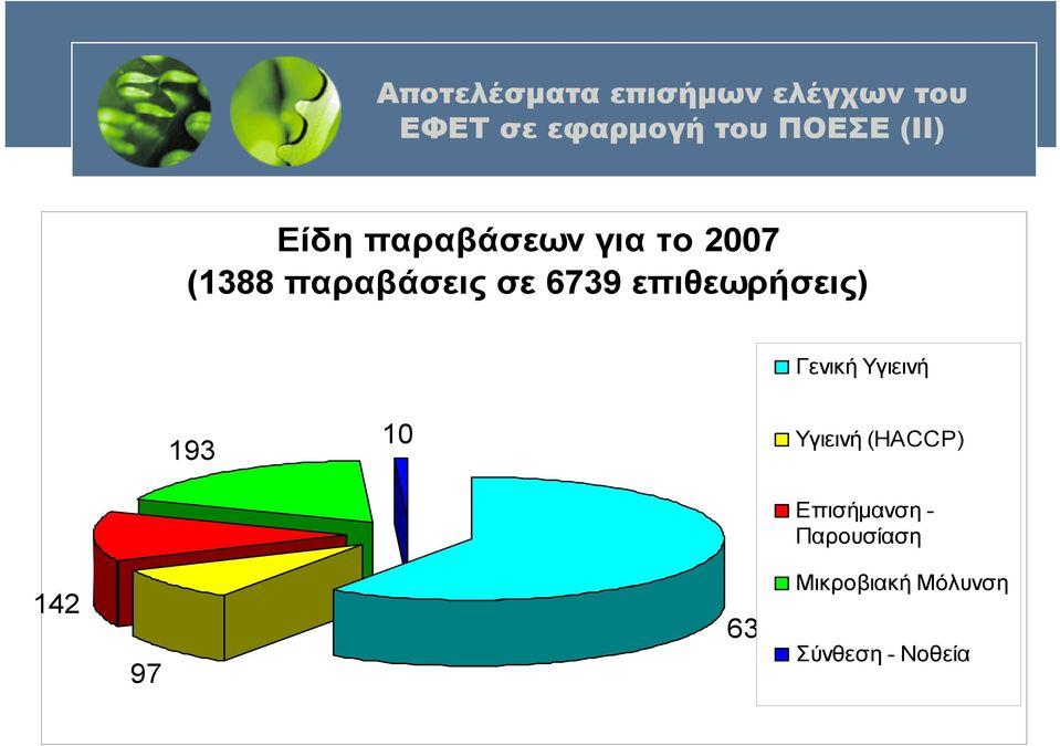 επιθεωρήσεις) Γενική Υγιεινή 193 10 Υγιεινή (HACCP)