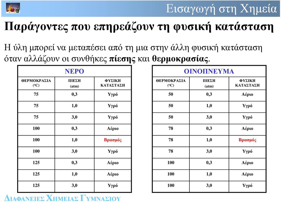 ΝΕΡΟ ΟΙΝΟΠΝΕΥΜΑ ΘΕΡΜΟΚΡΑΣΙΑ ( o C) ΠΙΕΣΗ (atm) ΦΥΣΙΚΗ ΚΑΤΑΣΤΑΣΗ ΘΕΡΜΟΚΡΑΣΙΑ ( o C) ΠΙΕΣΗ (atm) ΦΥΣΙΚΗ ΚΑΤΑΣΤΑΣΗ 75 0,3 Υγρό 75