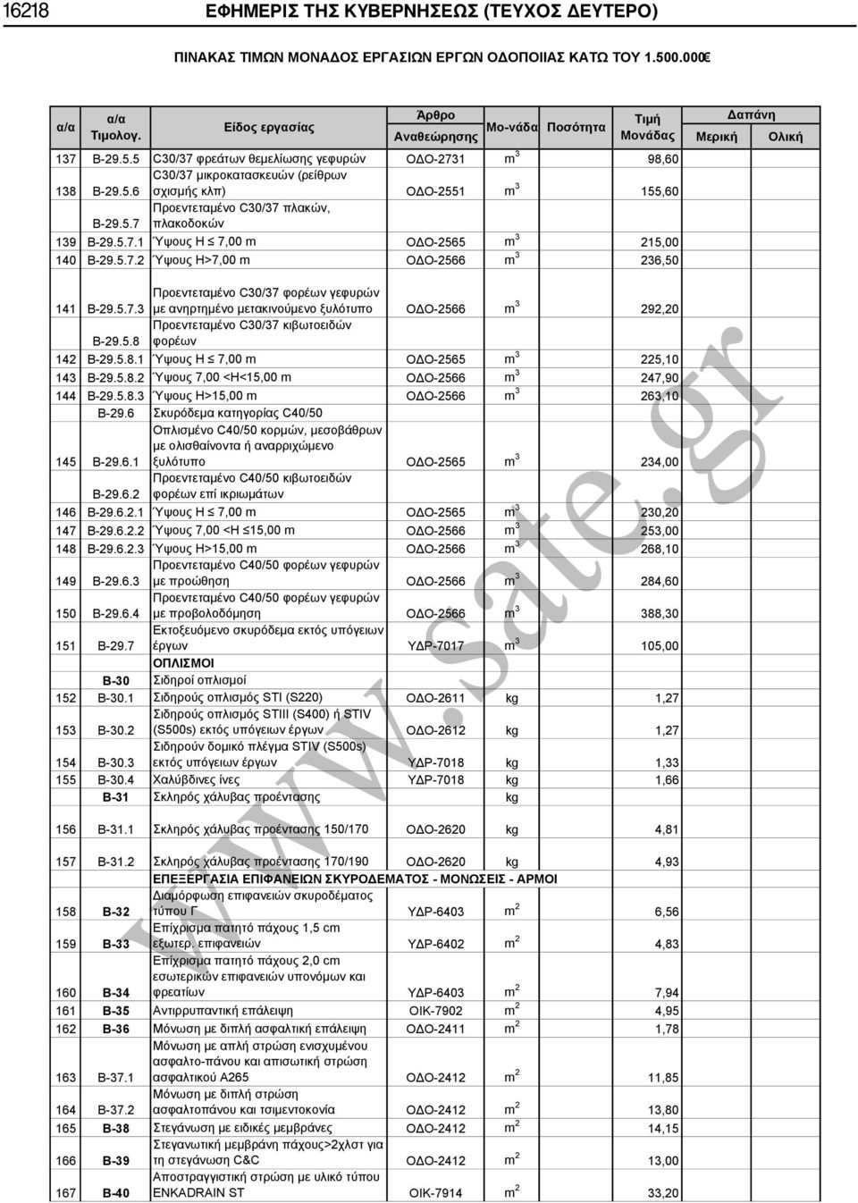 5.8 Προεντεταμένο C30/37 κιβωτοειδών φορέων 142 Β-29.5.8.1 Ύψους Η 7,00 m ΟΔΟ-2565 m 3 225,10 143 Β-29.5.8.2 Ύψους 7,00 <Η<15,00 m ΟΔΟ-2566 m 3 247,90 144 Β-29.5.8.3 Ύψους Η>15,00 m ΟΔΟ-2566 m 3 263,10 Β-29.