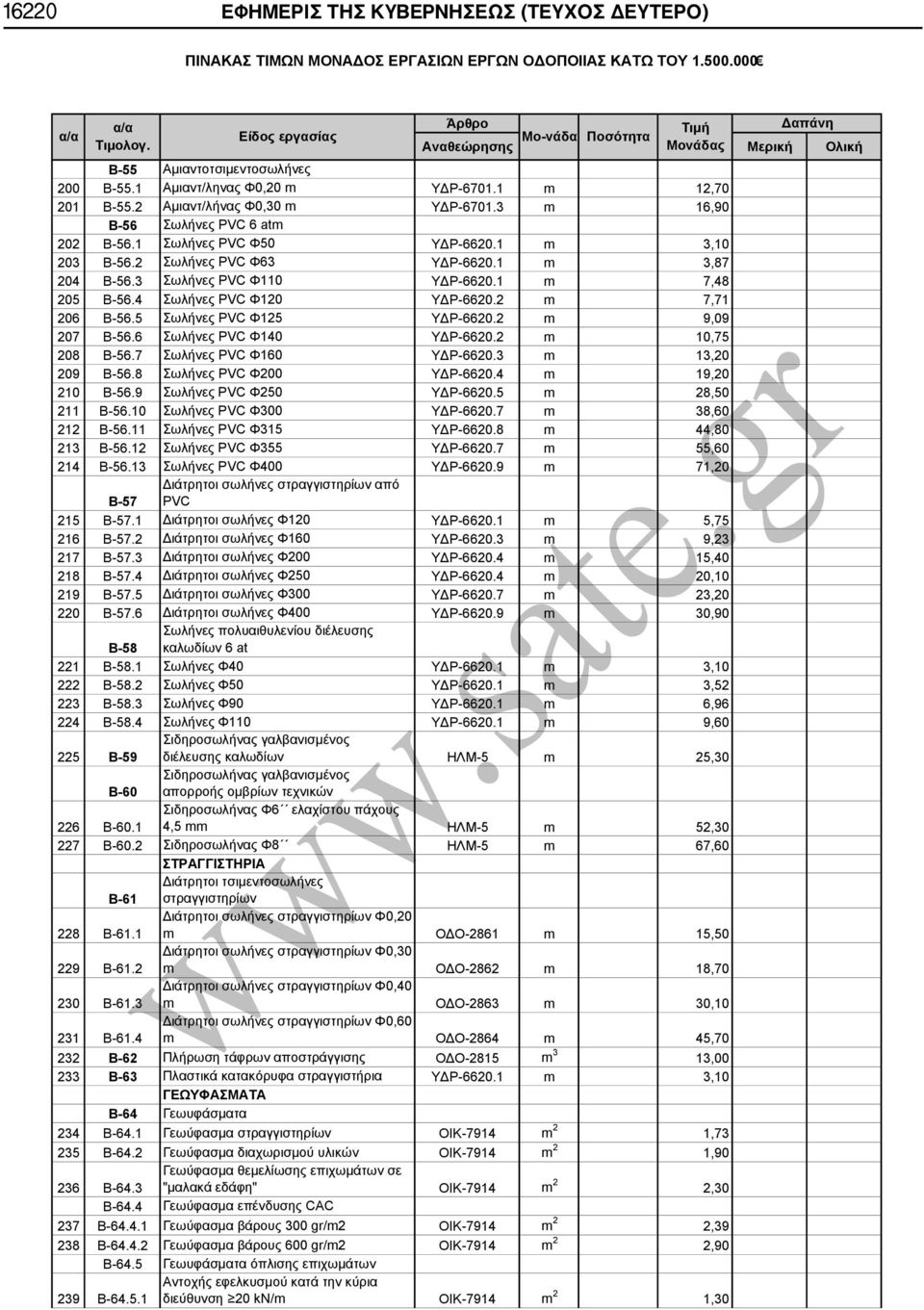 4 Σωλήνες PVC Φ120 ΥΔΡ-6620.2 m 7,71 206 Β-56.5 Σωλήνες PVC Φ125 ΥΔΡ-6620.2 m 9,09 207 Β-56.6 Σωλήνες PVC Φ140 ΥΔΡ-6620.2 m 10,75 208 Β-56.7 Σωλήνες PVC Φ160 ΥΔΡ-6620.3 m 13,20 209 Β-56.