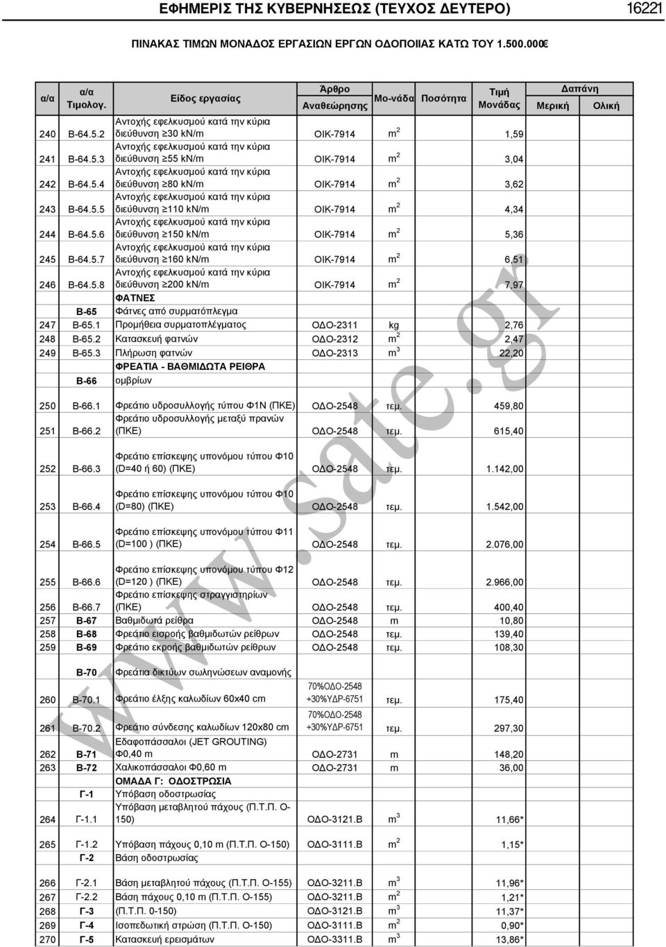 5.7 Αντοχής εφελκυσμού κατά την κύρια διεύθυνση 160 kν/m ΟΙΚ-7914 m 2 6,51 246 Β-64.5.8 Αντοχής εφελκυσμού κατά την κύρια διεύθυνση 200 kν/m ΟΙΚ-7914 m 2 7,97 ΦΑΤΝΕΣ Β-65 Φάτνες από συρματόπλεγμα 247 Β-65.