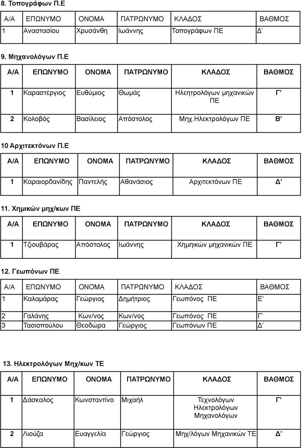 Ε 1 Καραιορδανίδης Παντελής Αθανάσιος Αρχιτεκτόνων ΠΕ Δ 11. Χημικών μηχ/κων ΠΕ 1 Τζιουβάρας Απόστολος Ιωάννης Χημηικών μηχανικών ΠΕ Γ 12.