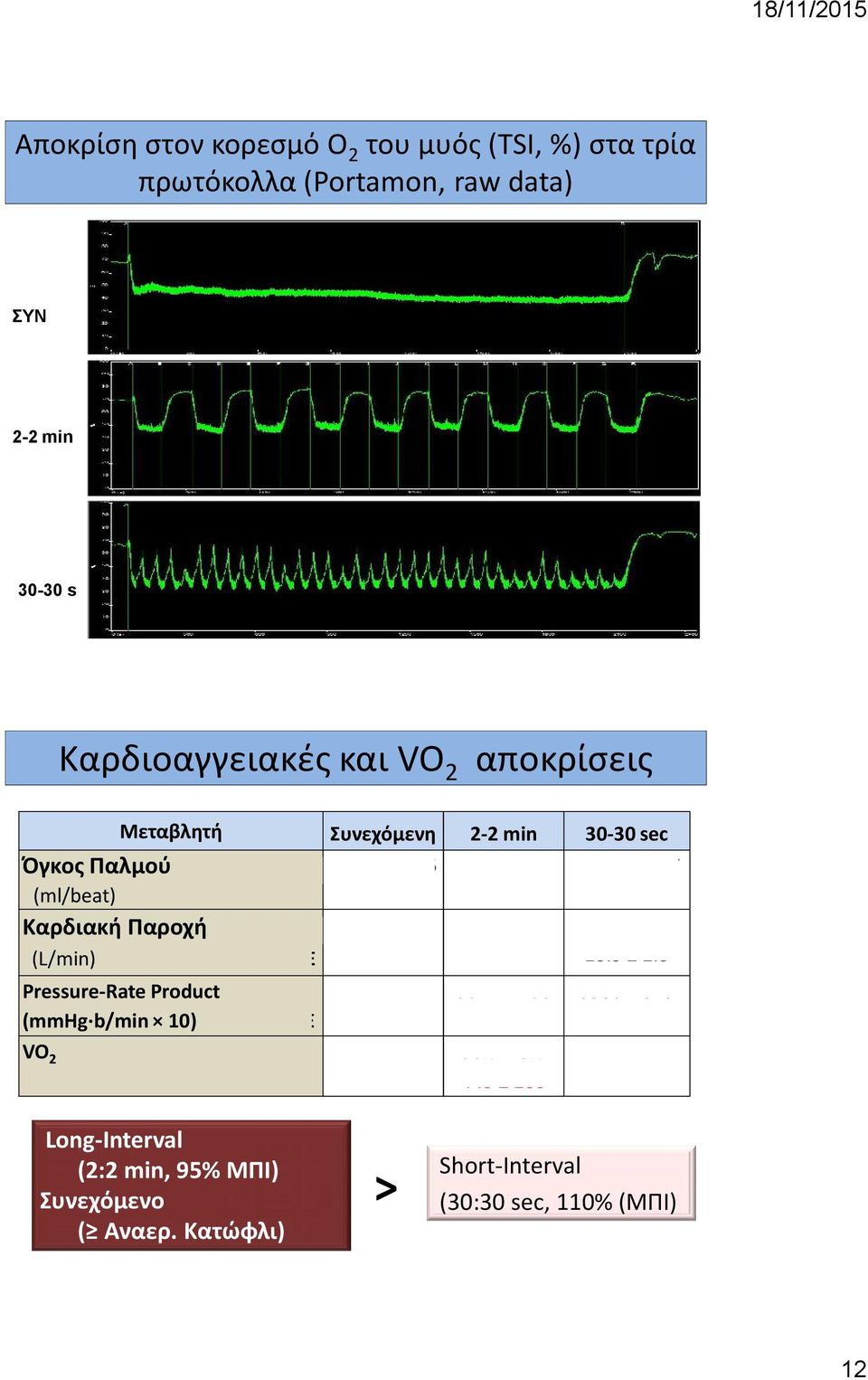 1 (L/min) AVERAGE 20.2 ± 2.3 19.9 ± 2.9 18.5 ± 2.3 Pressure-Rate Product PEAK (mmhg b/min 10) AVERAGE VO 2 % VO 2 max Χρόνος >80% VO 2 max 3475 ± 254 2628 ± 229 84.5 ±3.